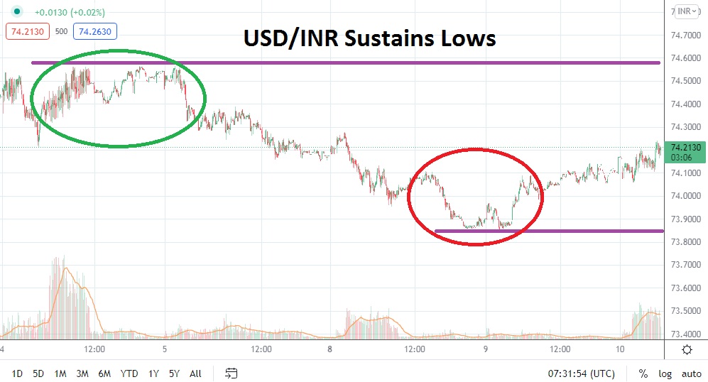 Análisis Técnico del USD/INR Análisis Técnico del USD/INR